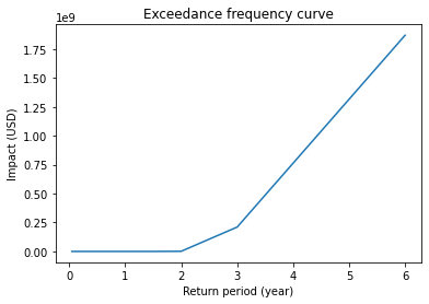 ../_images/tutorial_climada_engine_Impact_47_1.png