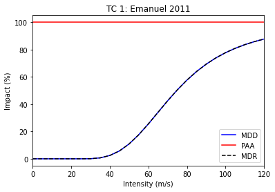 ../_images/tutorial_climada_entity_MeasureSet_4_2.png