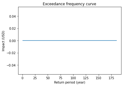 ../_images/tutorial_climada_entity_MeasureSet_6_11.png