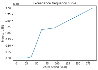 ../_images/tutorial_climada_entity_MeasureSet_7_2.png