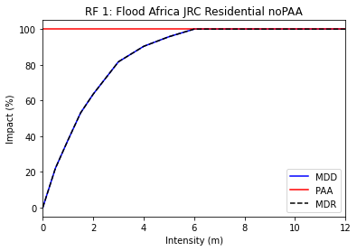../_images/tutorial_climada_hazard_RiverFlood_23_1.png