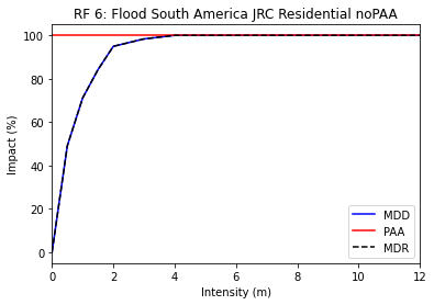 ../_images/tutorial_climada_hazard_RiverFlood_23_3.png