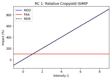 ../_images/tutorial_climada_hazard_entity_Crop_14_4.png
