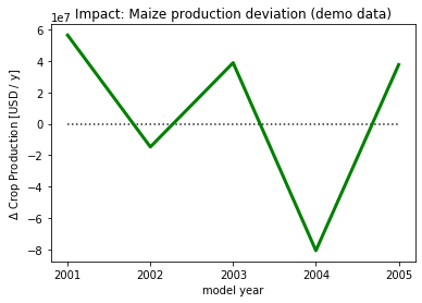 ../_images/tutorial_climada_hazard_entity_Crop_14_5.png