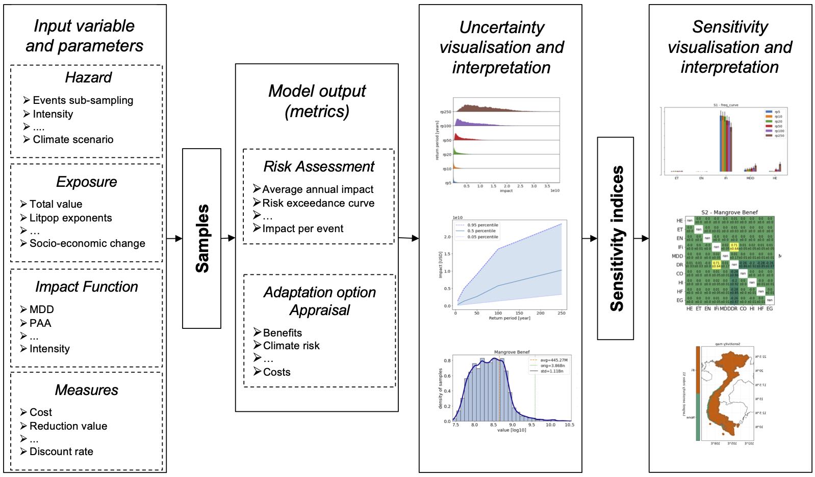 Uncertainty and Sensitivity analysis
