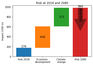 ../_images/tutorial_climada_engine_CostBenefit_46_1.png