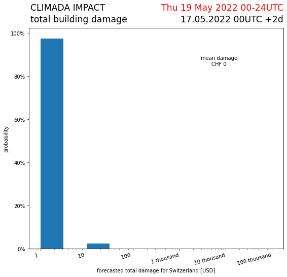 ../_images/tutorial_climada_engine_Forecast_9_0.png