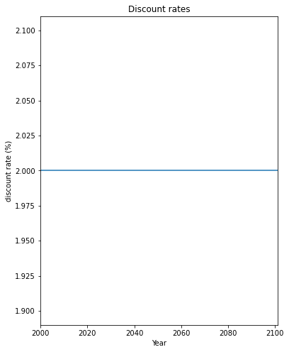 ../_images/tutorial_climada_entity_DiscRates_5_2.png