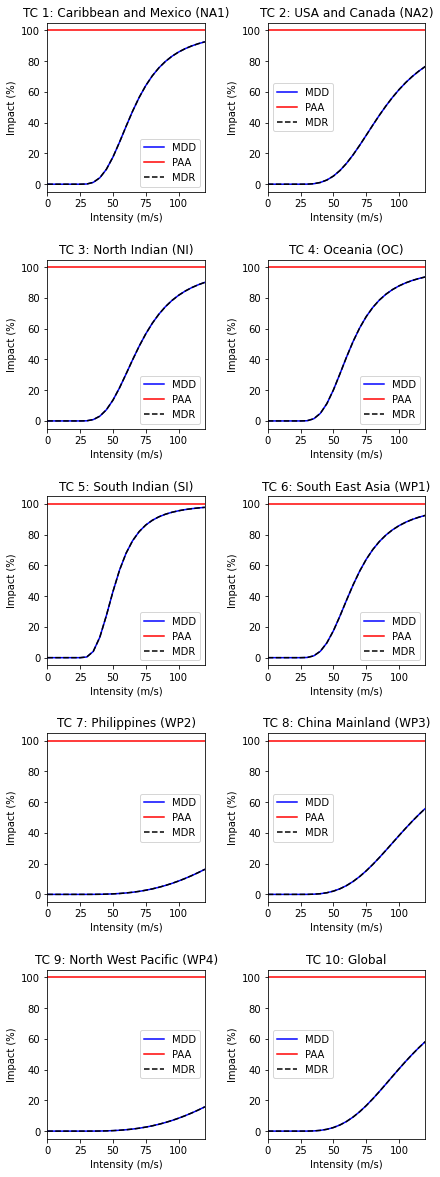../_images/tutorial_climada_entity_ImpactFuncSet_32_1.png